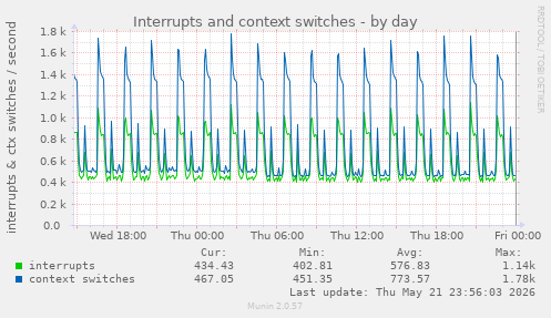 Interrupts and context switches