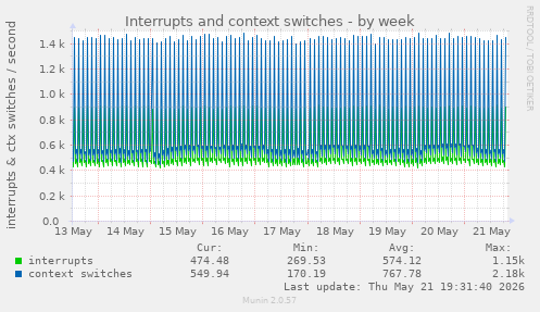 Interrupts and context switches