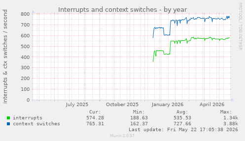 yearly graph