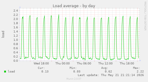 Load average