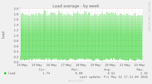 Load average