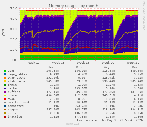 monthly graph