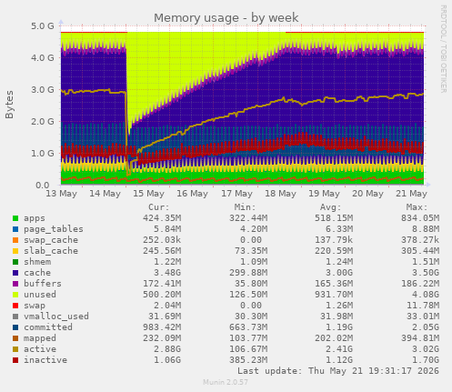 Memory usage