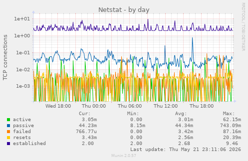 Netstat
