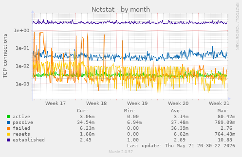 Netstat