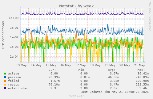 Netstat