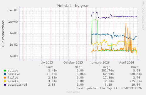Netstat