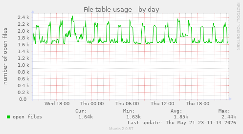 File table usage
