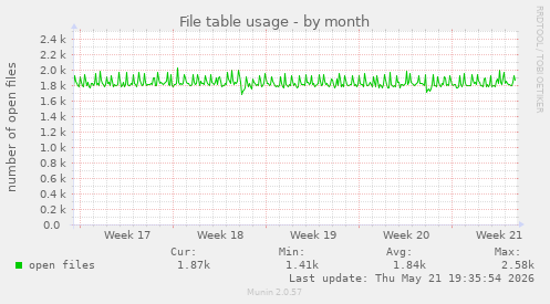 File table usage