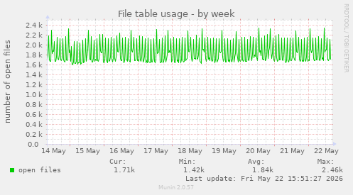 File table usage