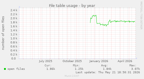File table usage