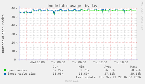 Inode table usage