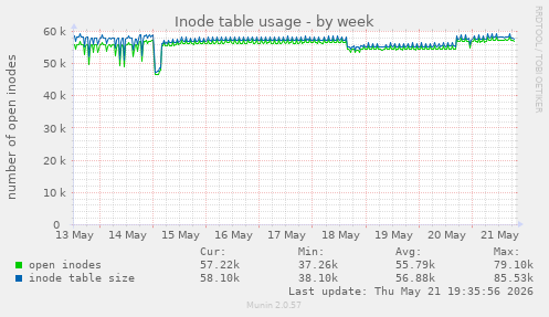 Inode table usage
