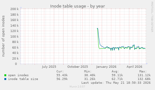 Inode table usage