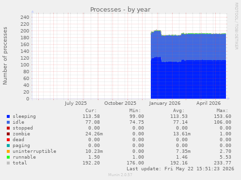 Processes