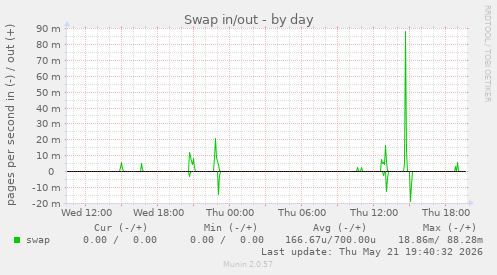 Swap in/out