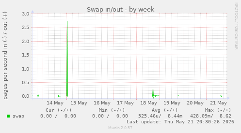 Swap in/out