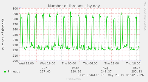 Number of threads