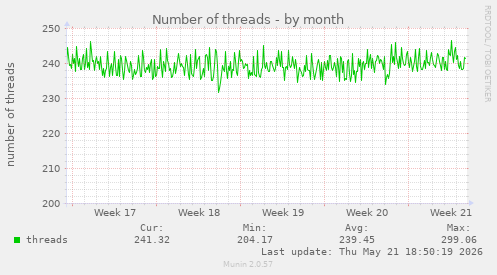 Number of threads