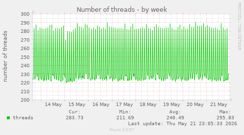 Number of threads