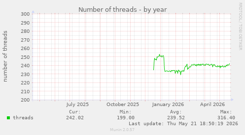 Number of threads