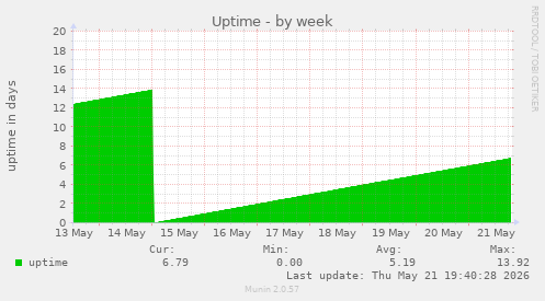 Uptime