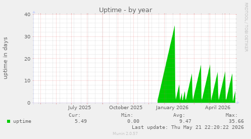 yearly graph