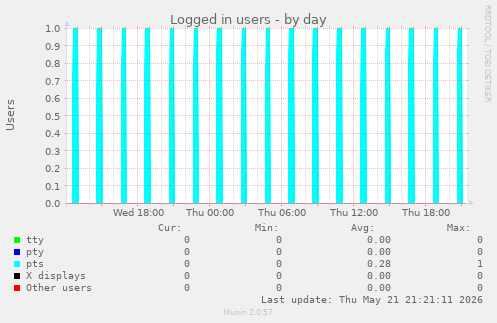 Logged in users