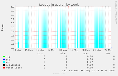 Logged in users