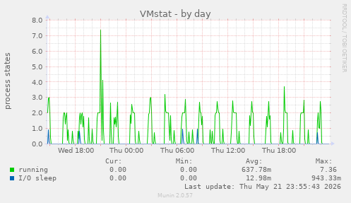 VMstat