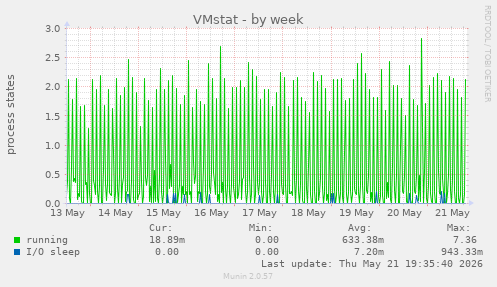 VMstat