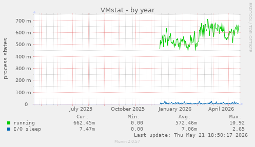 VMstat
