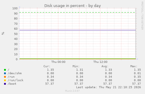 Disk usage in percent