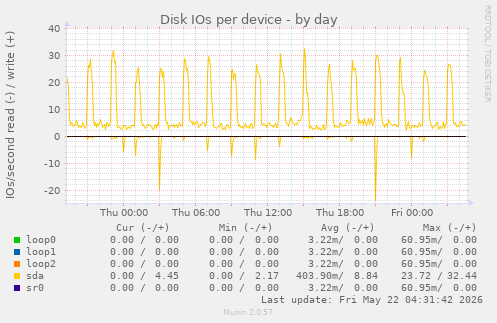Disk IOs per device