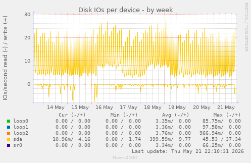 Disk IOs per device