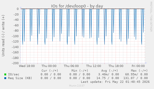 IOs for /dev/loop0