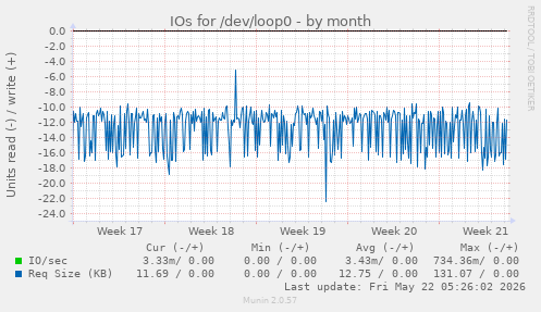 monthly graph