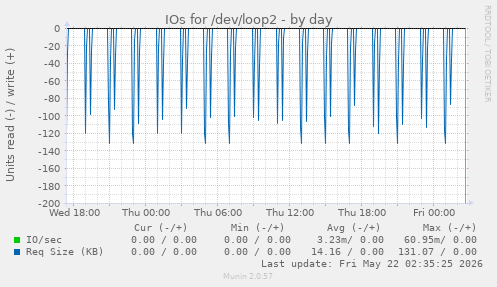 IOs for /dev/loop2