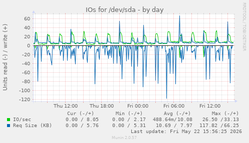 IOs for /dev/sda