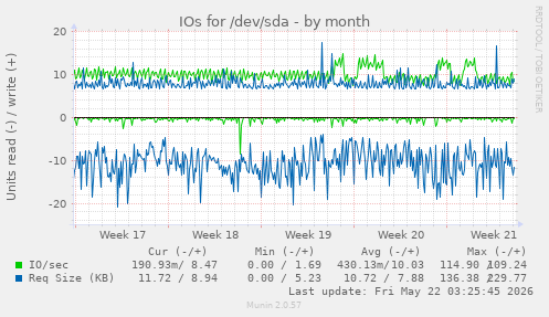 monthly graph