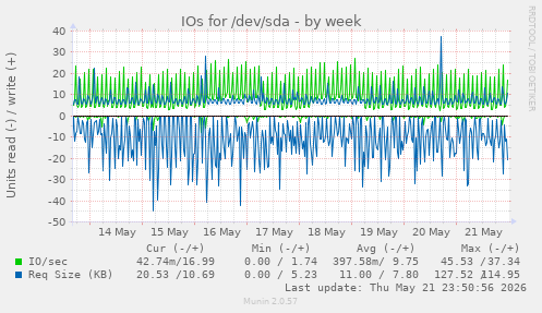 IOs for /dev/sda
