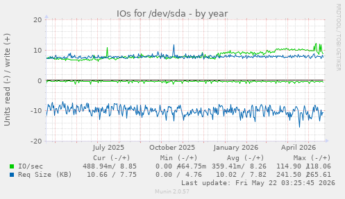 yearly graph
