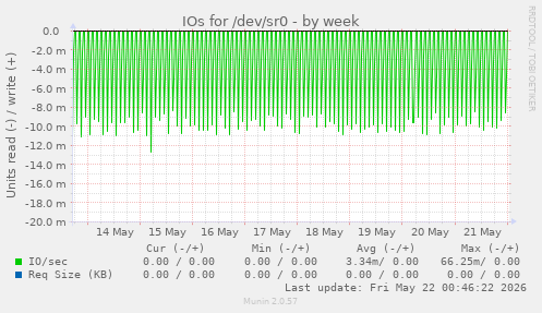 IOs for /dev/sr0