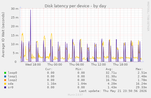 Disk latency per device