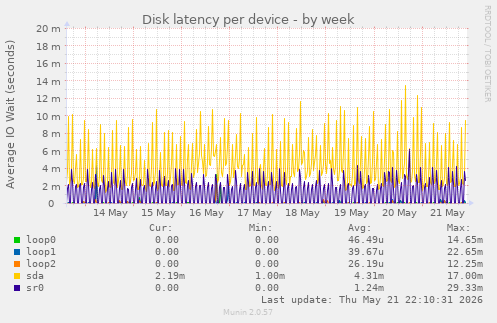 Disk latency per device