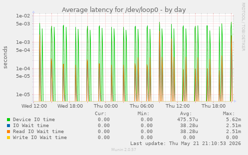 Average latency for /dev/loop0