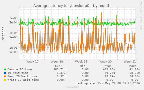 Average latency for /dev/loop0