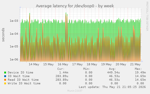 Average latency for /dev/loop0