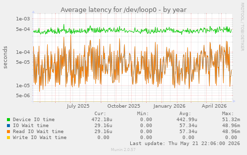 Average latency for /dev/loop0