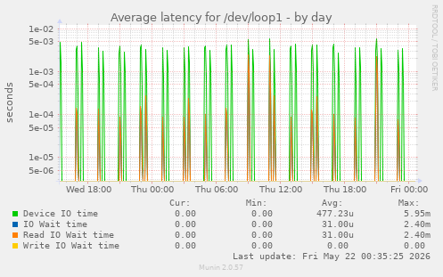 Average latency for /dev/loop1